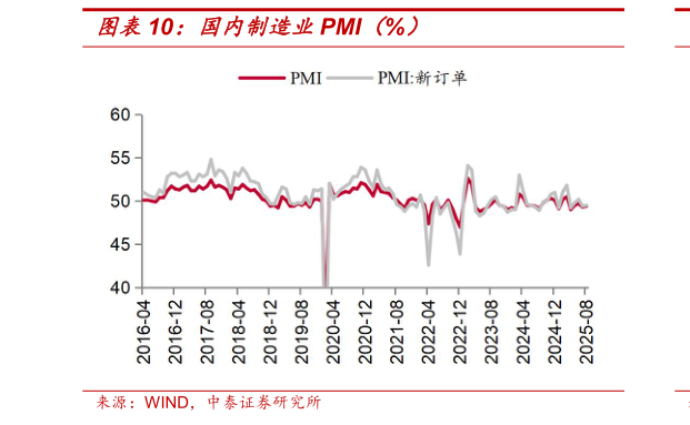 各位网友请教一下国内制造业PMI（%）