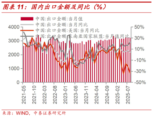 我想了解一下国内出口金额及同比（%）