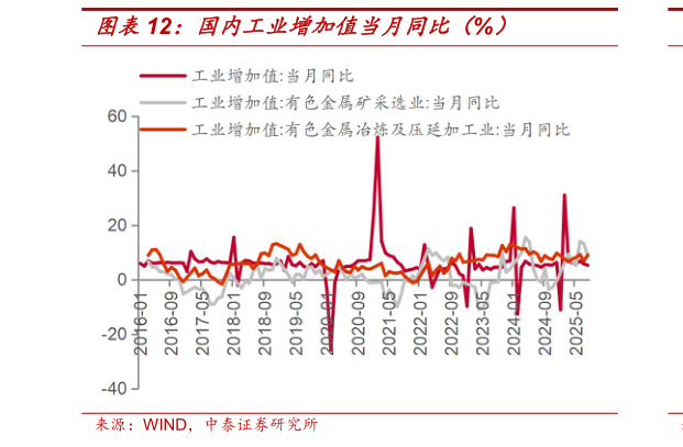 如何看待国内工业增加值当月同比（%）