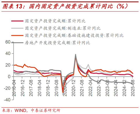 谁知道国内固定资产投资完成累计同比（%）