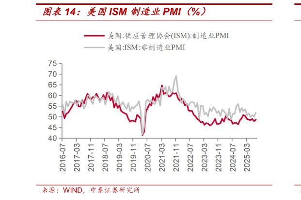 咨询下各位美国ISM 制造业PMI（%）