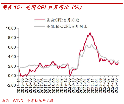 如何才能美国CPI 当月同比（%）