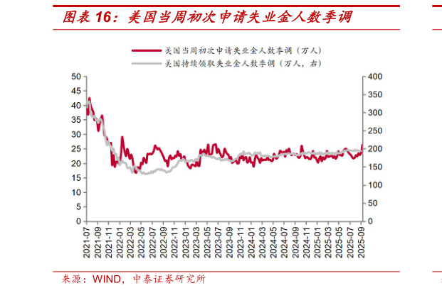 谁知道美国当周初次申请失业金人数季调