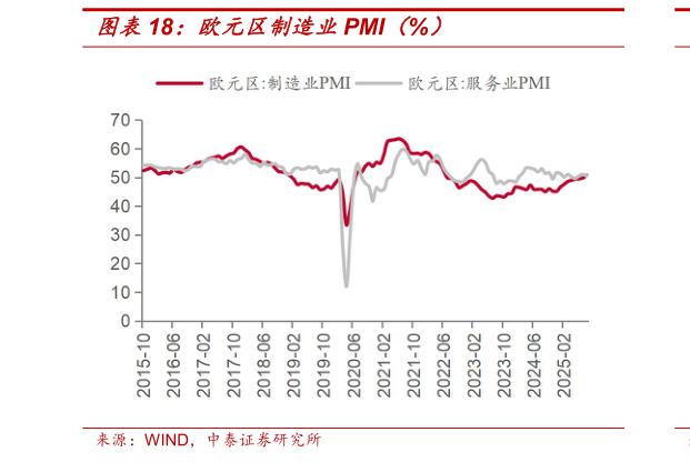 你知道欧元区制造业PMI（%）