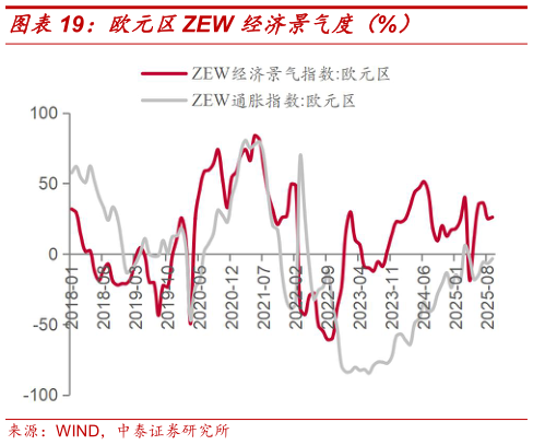 咨询大家欧元区ZEW 经济景气度（%）