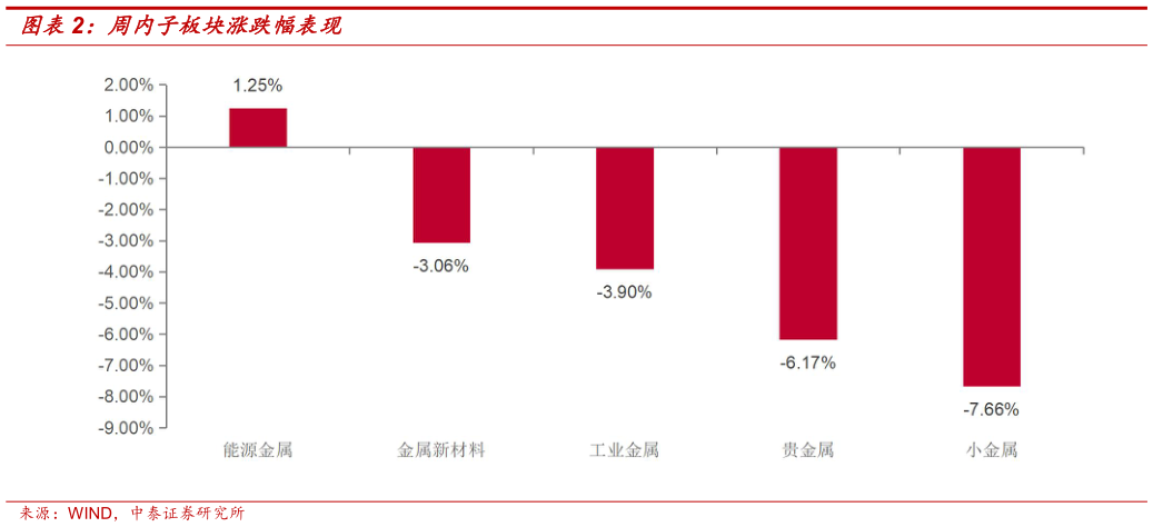 怎样理解周内子板块涨跌幅表现
