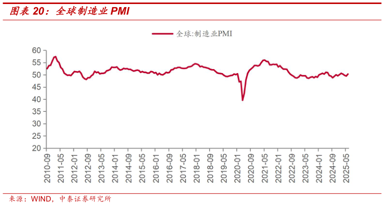 请问一下全球制造业PMI