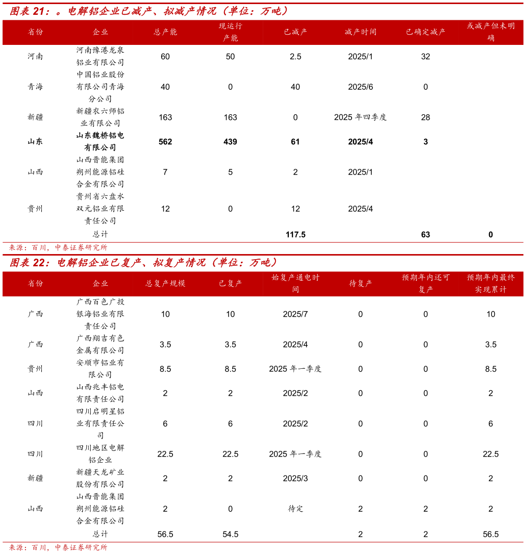 你知道。电解铝企业已减产、拟减产情况（单位：万吨） 电解铝企业已复产、拟复产情况（单位：万吨）