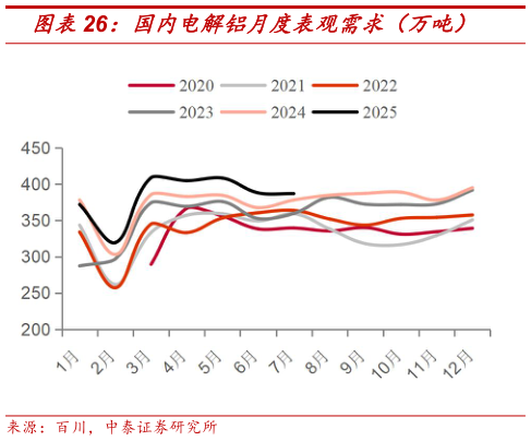 想关注一下国内电解铝月度表观需求（万吨）