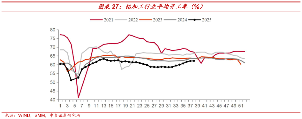 你知道铝加工行业平均开工率（%）