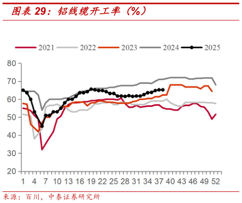 如何了解铝线缆开工率（%）