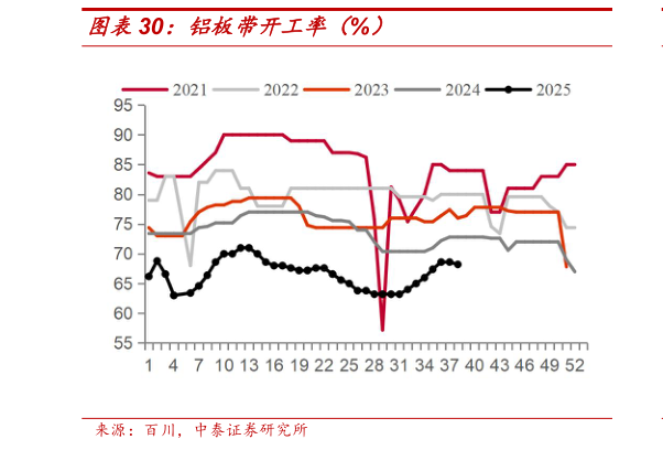各位网友请教一下铝板带开工率（%）