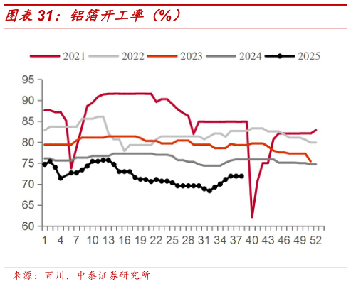 各位网友请教一下铝箔开工率（%）