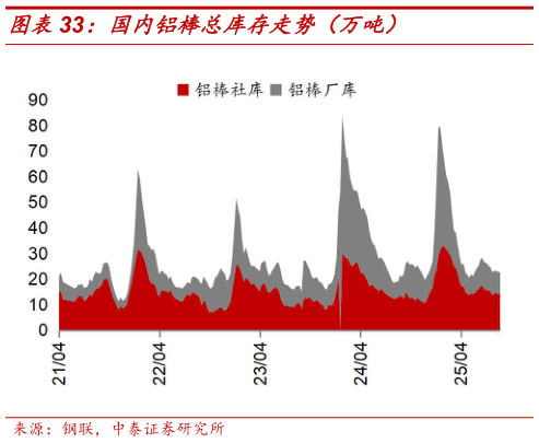 想问下各位网友国内铝棒总库存走势（万吨）