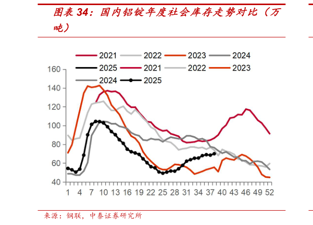 请问一下国内铝锭年度社会库存走势对比（万