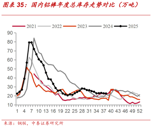 一起讨论下国内铝棒年度总库存走势对比（万吨）