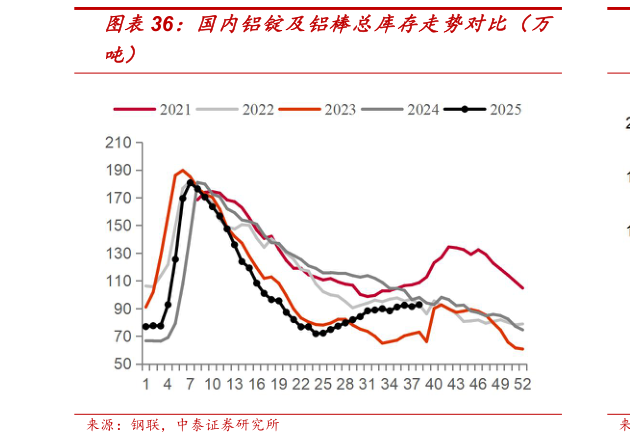 如何了解国内铝锭及铝棒总库存走势对比（万