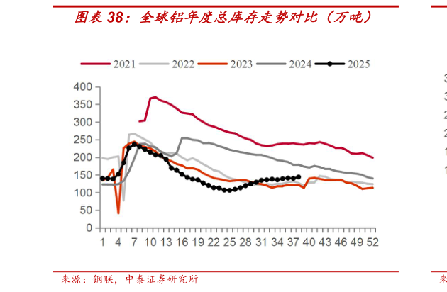 我想了解一下全球铝年度总库存走势对比（万吨）