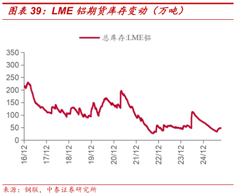 咨询下各位LME 铝期货库存变动（万吨）