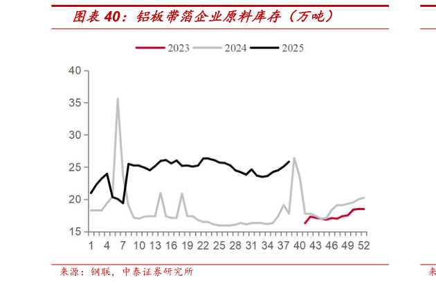 如何看待铝板带箔企业原料库存（万吨）