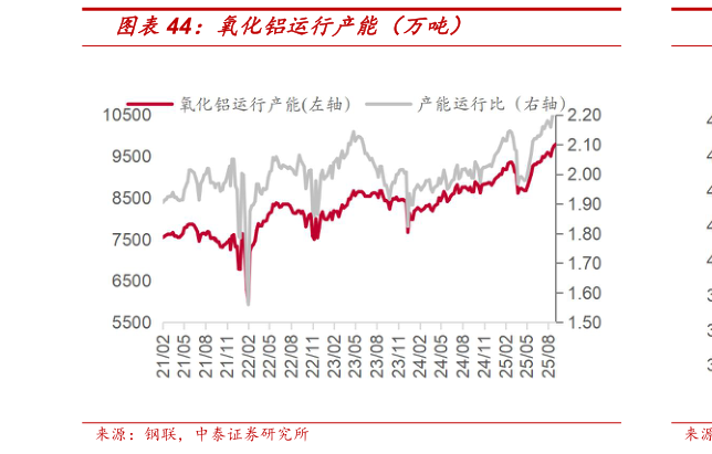 如何了解氧化铝运行产能（万吨）