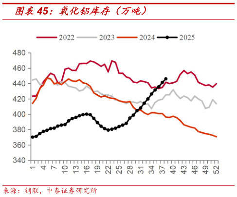 怎样理解氧化铝库存（万吨）