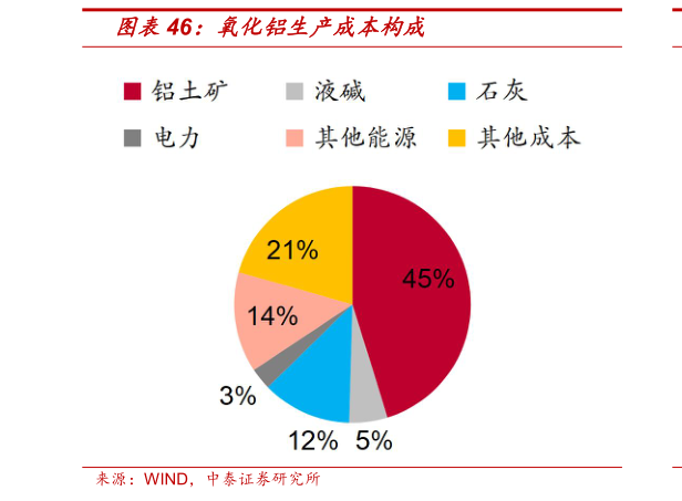如何了解氧化铝生产成本构成