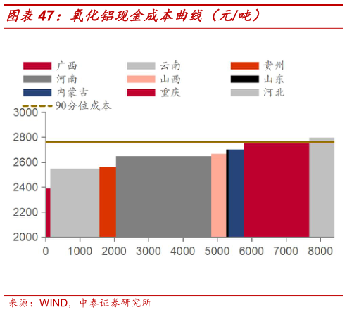 怎样理解氧化铝现金成本曲线（元吨）