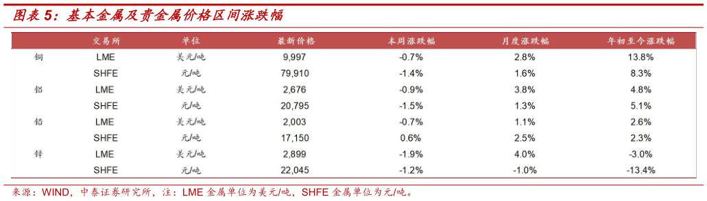 请问一下基本金属及贵金属价格区间涨跌幅