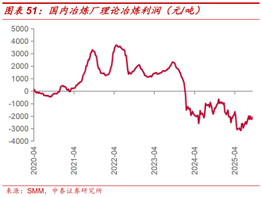 各位网友请教一下国内冶炼厂理论冶炼利润（元吨）