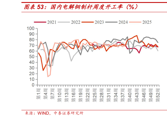 谁知道国内电解铜制杆周度开工率（%）