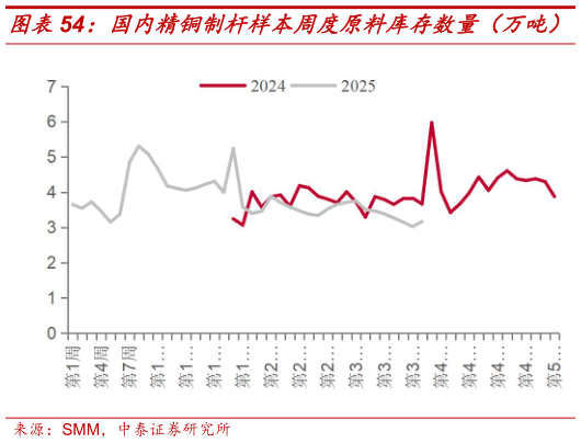 各位网友请教一下国内精铜制杆样本周度原料库存数量（万吨）