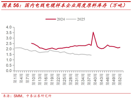 如何了解国内电线电缆样本企业周度原料库存（万吨）