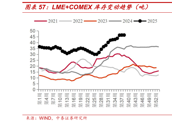 咨询大家LMECOMEX 库存变动趋势（吨）
