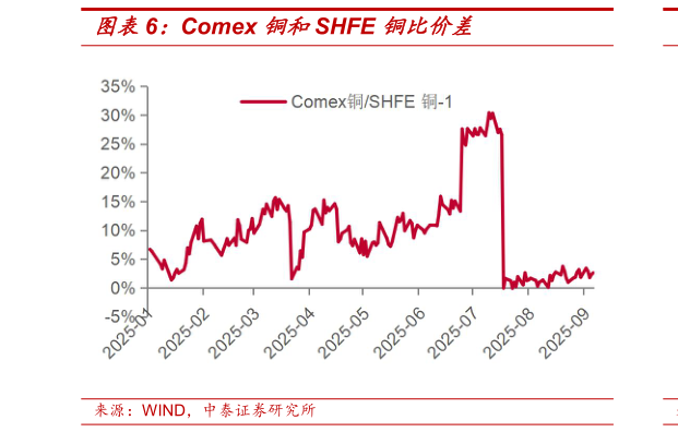 如何看待Comex 铜和SHFE 铜比价差
