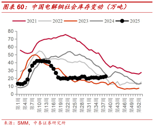 谁能回答中国电解铜社会库存变动（万吨）