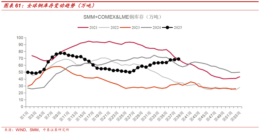 怎样理解全球铜库存变动趋势（万吨）
