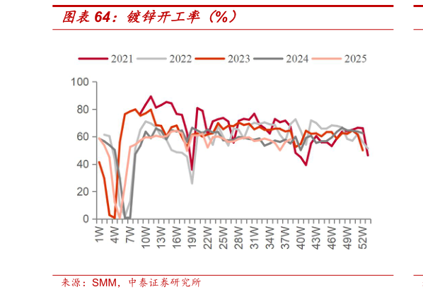 咨询下各位镀锌开工率（%）