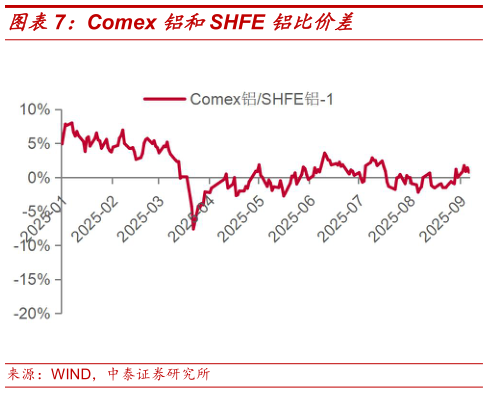 你知道Comex 铝和SHFE 铝比价差