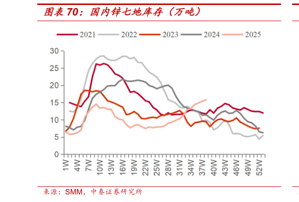 怎样理解国内锌七地库存（万吨）