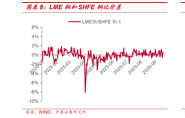 怎样理解LME 铜和SHFE 铜比价差