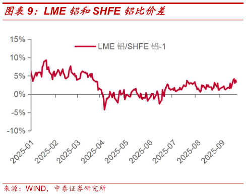请问一下LME 铝和SHFE 铝比价差