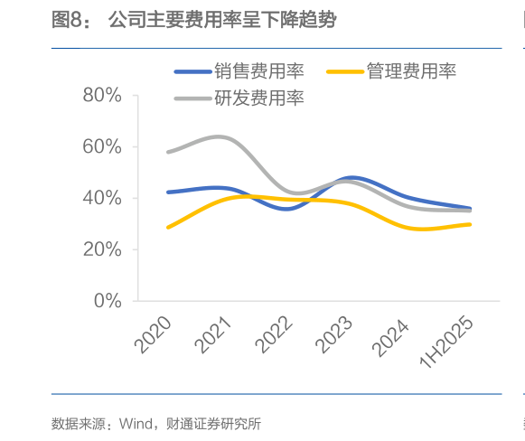 谁能回答公司主要费用率呈下降趋势
