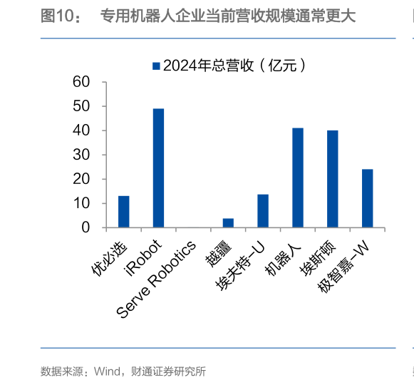 咨询下各位专用机器人企业当前营收规模通常更大