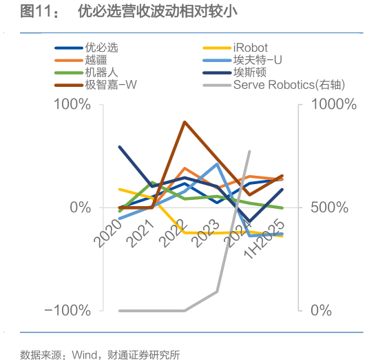谁知道优必选营收波动相对较小