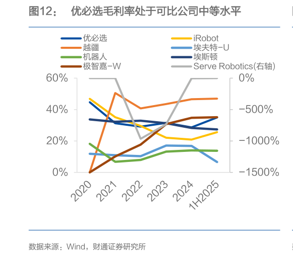 想关注一下优必选毛利率处于可比公司中等水平