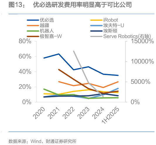 如何看待优必选研发费用率明显高于可比公司