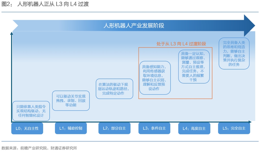 请问一下人形机器人正从 L3 向 L4 过渡
