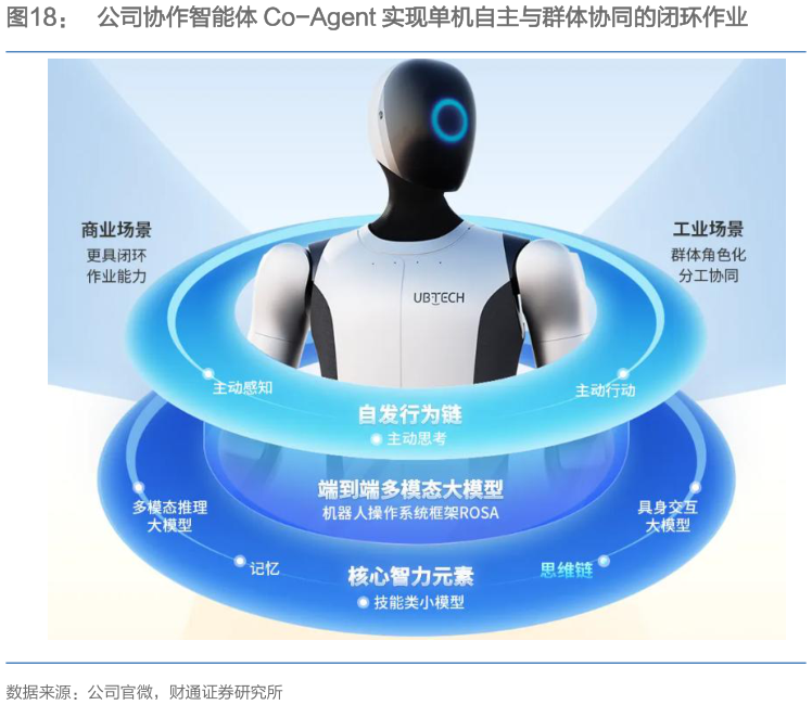 我想了解一下公司协作智能体 Co-Agent 实现单机自主与群体协同的闭环作业