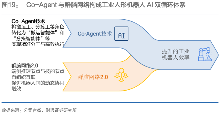 你知道Co-Agent 与群脑网络构成工业人形机器人 AI 双循环体系
